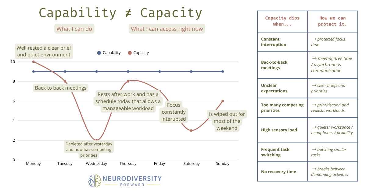 Capacity isn’t capability: understanding neurodiversity at work